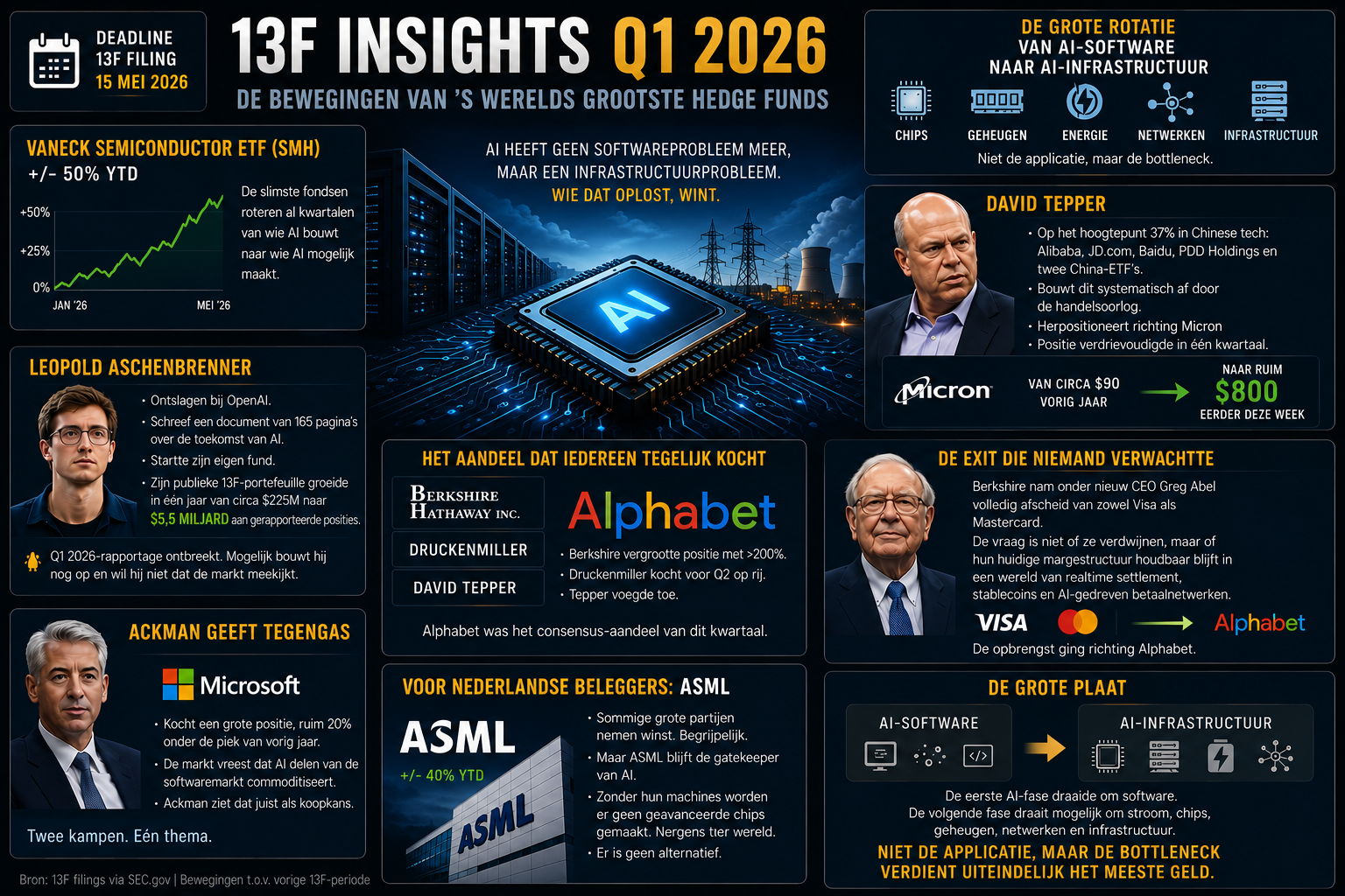 13F filings Q1 2026 hedge fund posities infographic AI infrastructuur
